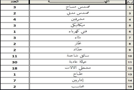 الكادر الفني والاداري